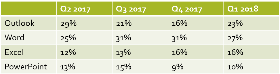 The same Table in Powerpoint, not showing Q1 2017 anymore